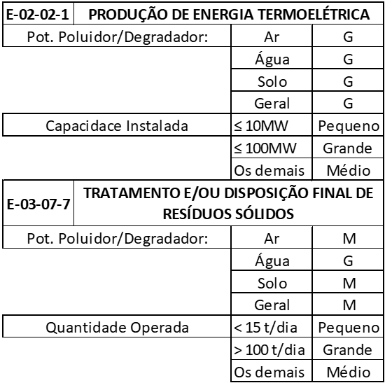 Classificação do empreendimento segundo a norma vigente à época (Deliberação Normativa COPAM nº 74, de 9 de setembro de 2004 MG).