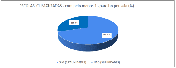 Climatização nas escolas visitadas