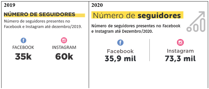 Comparativo Taxa de Crescimento entre o ano de 2019 e 2020 nas plataformas Facebook e Instagram