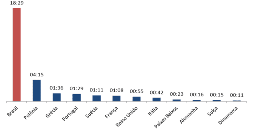 Comparativo do DEC Brasil e alguns países na Europa em 2013.