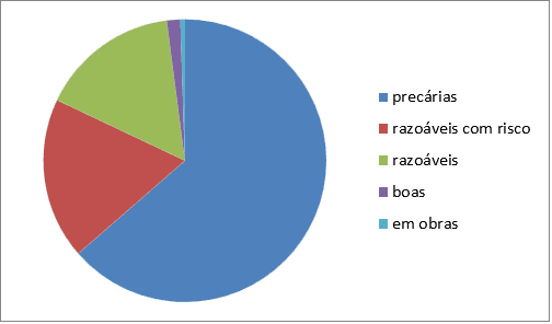 Condições estruturais das escolas visitadas - 2019