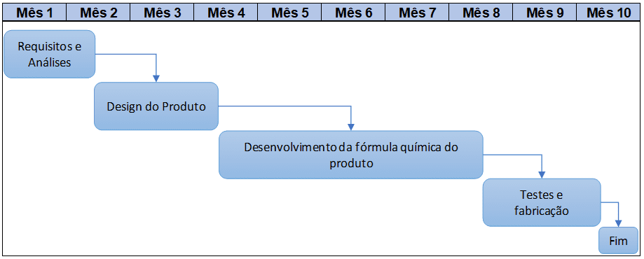 Cronograma de desenvolvimento do desinfetante em uma metodologia tradicional