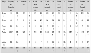 Dados epidemiológicos de Tuberculose segundo raça e escolaridade, na cidade de Belém, Pará, Brasil, de 2016 a 2019.