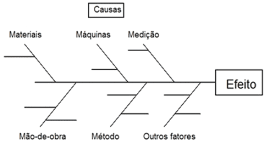 Diagrama de Causa e Efeito