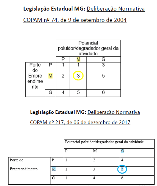 Diferenças na classificação baseada na mudança de legislação.