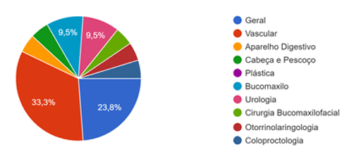 Distribuição dos estudantes nas diferentes áreas cirúrgicas da Residência Médica no HUWC.