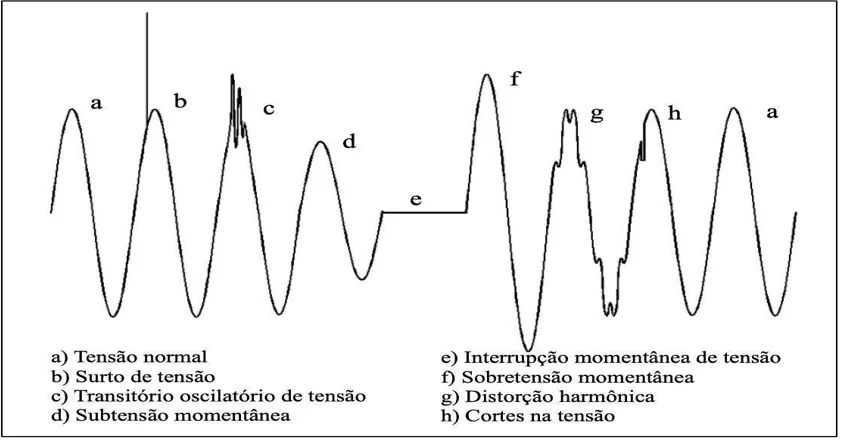 Distúrbios de Tensão da Rede Elétrica