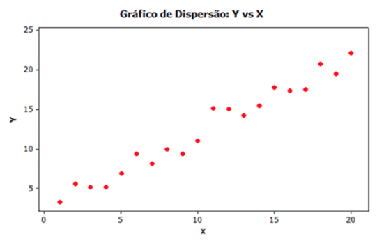Exemplo de um Gráfico de Dispersão