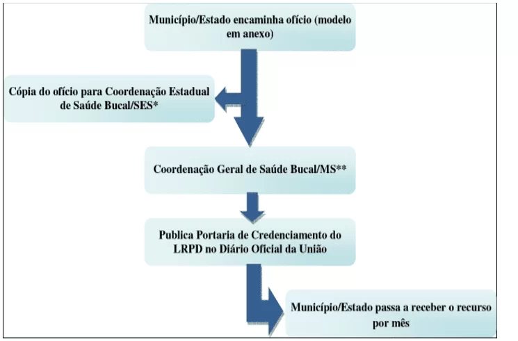 Hierarquização da atenção ao idoso baseada na complexidade dos