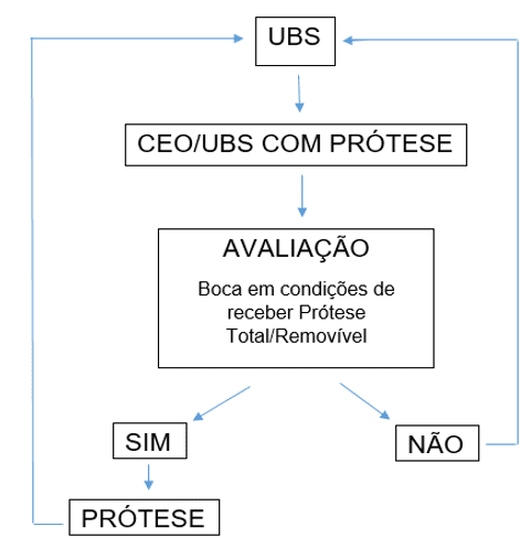 Fluxograma de Prótese.