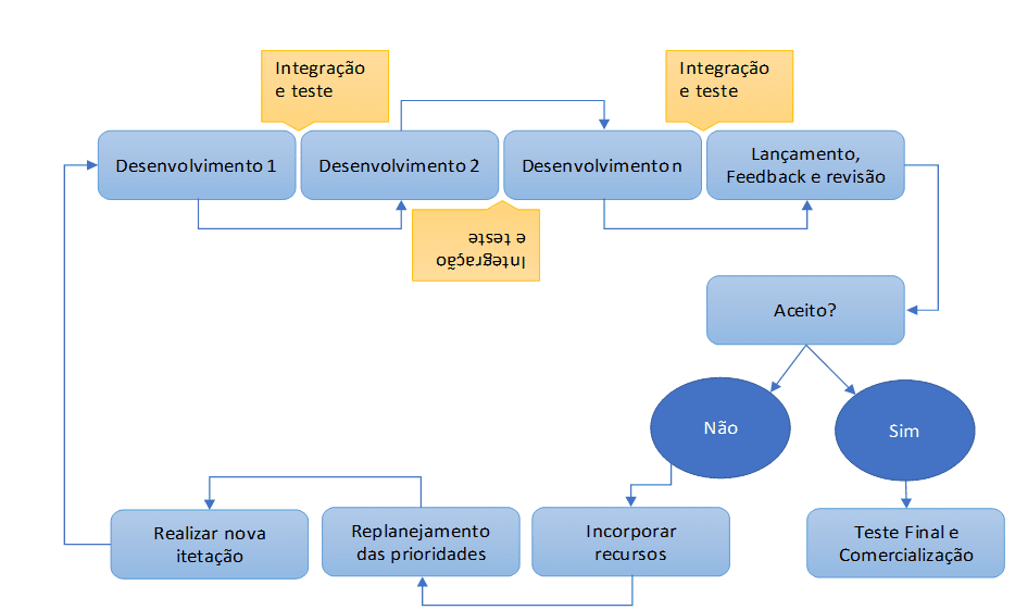 Fluxograma de desenvolvimento do desinfetante em uma metodologia ágil