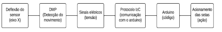 Fluxograma de medição
