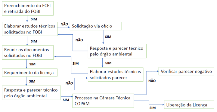 Fluxograma do processo de licenciamento para aproveitamento energético e geração de energia elétrica de resíduos sólidos urbanos a partir de reator termoquímico