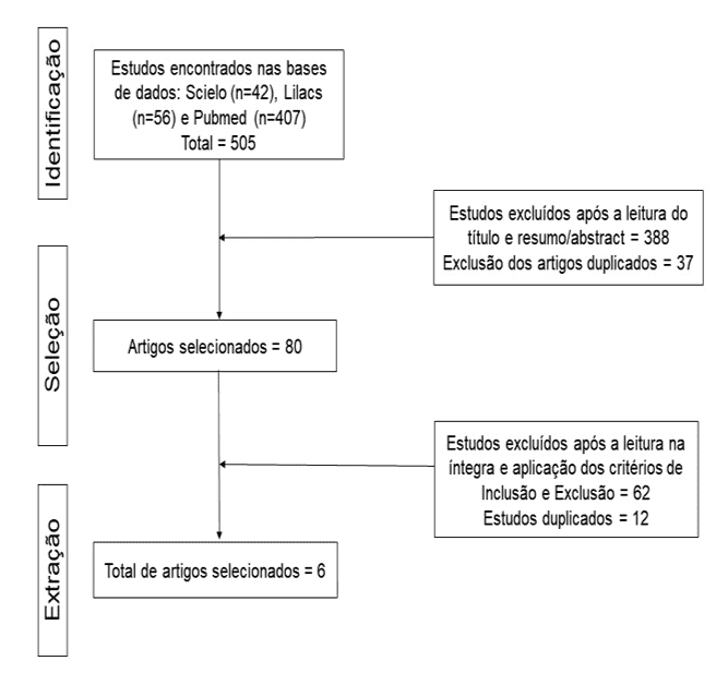 Fluxograma dos resultados de cada etapa do estudo
