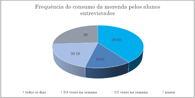 Frequência do consumo da merenda pelos alunos entrevistados - 2019
