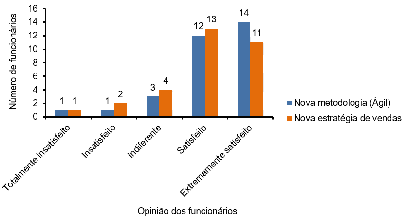 Gráfico comparativo da pesquisa de satisfação dos colaboradores referente às novas abordagens da organização