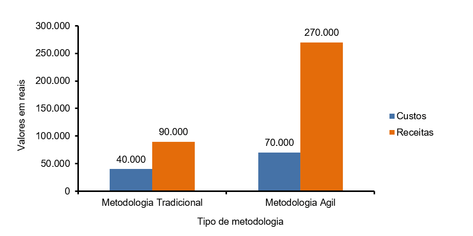 Gráfico comparativo entre os custos e receitas da empresa após a aplicação da metodologia ágil