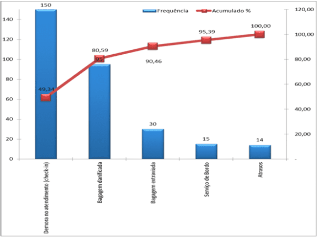 Gráfico de Pareto elaborado