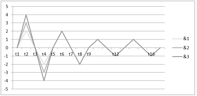 Harmonia Instável de h_i3=4d3f2a=2(DFA)DFd