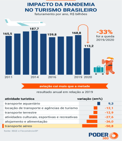 Impacto da pandemia no turismo Brasileiro