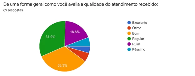 Índice de satisfação com o atendimento recebido na unidade