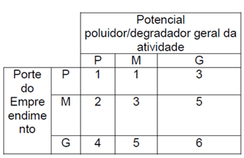 Mostra a tabela associada a à Norma COPAM nº7404 (MG, 2004)