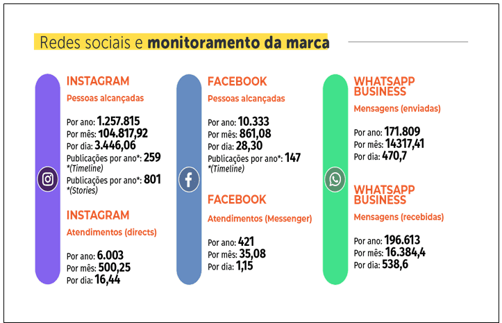 Números totais de publicações e mensagens (enviadas e recebidas) durante 2020