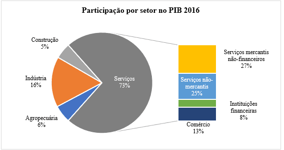 Participação por setor no PIB em 2016.