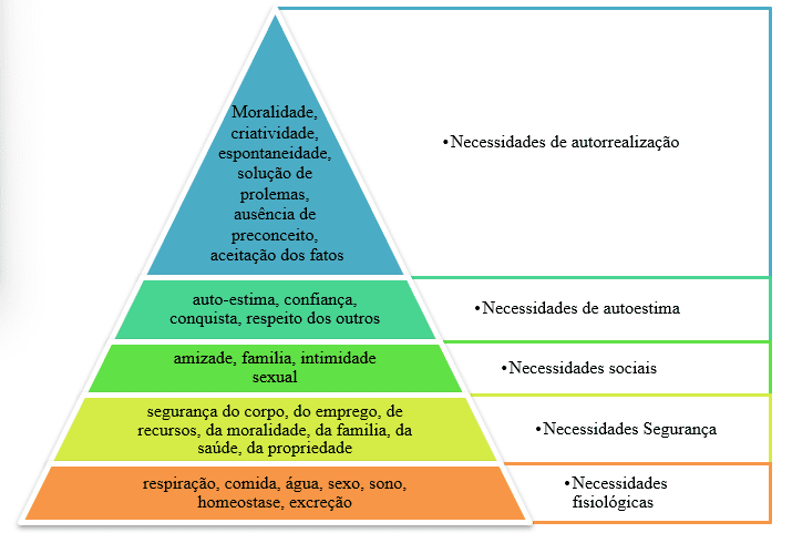 Pirâmide da Hierarquia das necessidades de Maslow