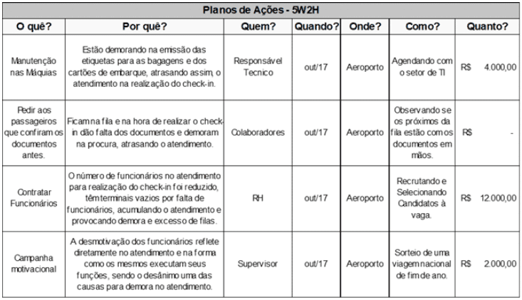 Plano de ação (5W2H) elaborado