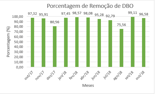 Porcentagem de Remoção de DBO