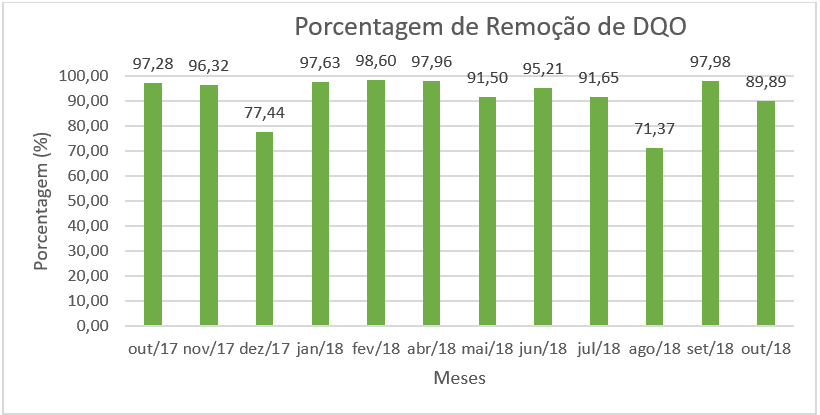 Porcentagem de Remoção de DQO