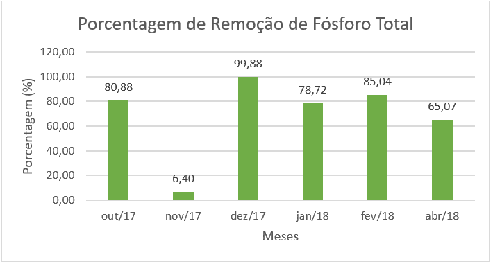 Porcentagem de Remoção de Fósforo Total