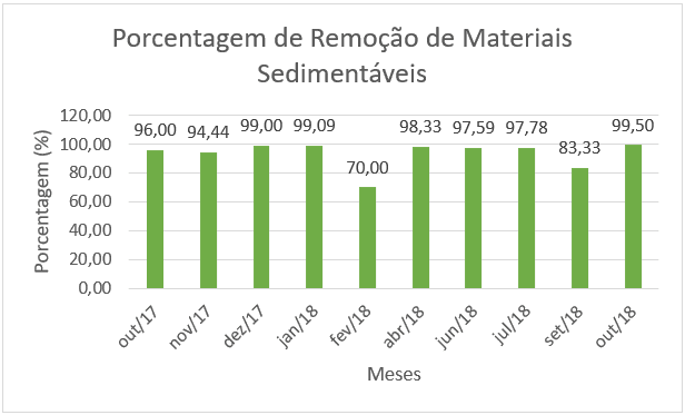 Porcentagem de Remoção de Materiais Sedimentáveis
