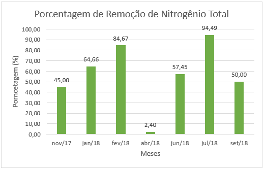 Porcentagem de Remoção de Nitrogênio Total