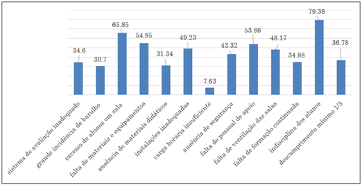 Principais problemas apontados pelos professores que dificultariam o desenvolvimento do seu trabalho - 2019