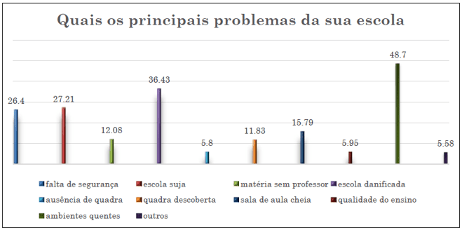 Principais problemas das escolas relatados pelos alunos - 2019