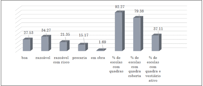 Quadras esportivas nas escolas visitadas - 2019