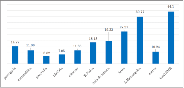 Quantidade de tempos sem aula por disciplina - 2019