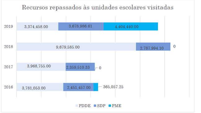 Recursos repassados às escolas visitadas