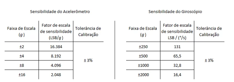 Sensibilidade do sensor inercial MPU 6050