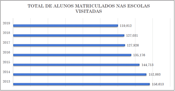 Total de alunos matriculados nas escolas visitadas