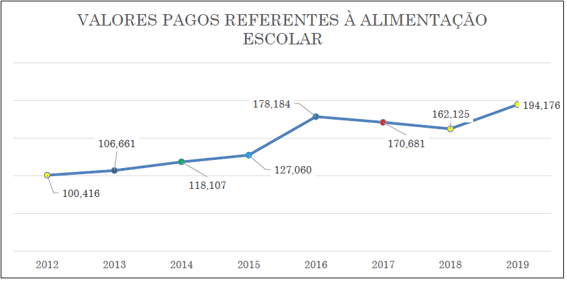 Valores pagos referentes à alimentação escolar - 2019