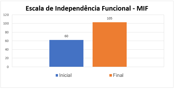 Variação na independência funcional pré e pós-tratamento.