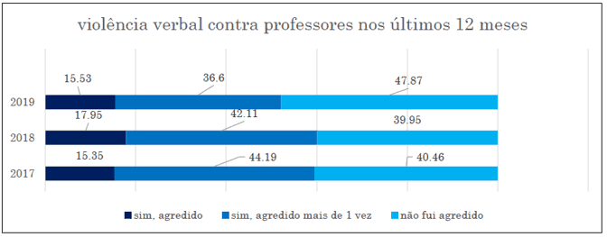 Violência verbal contra professores no ano de 2019