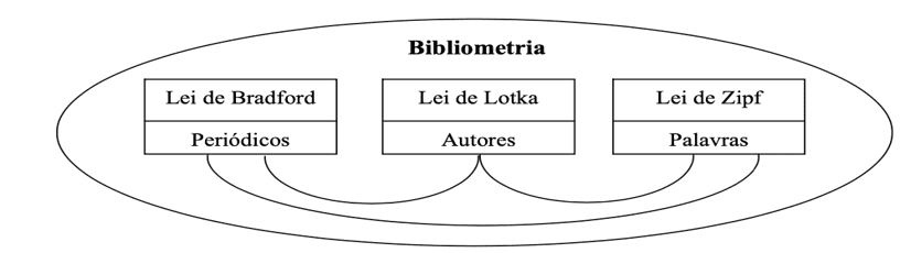 As principais Leis que regem estudo da Bibliometria