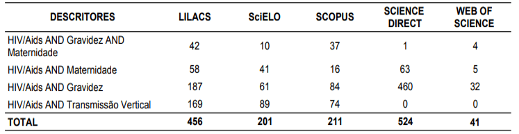 Associações de descritores utilizados na estratégia da busca inicial de artigos e resultados por base de dados. São Paulo, 2020