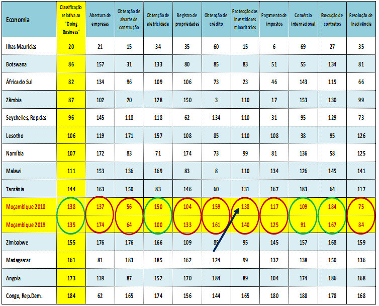 Classificação da Economia de Moçambique no Doing Business (2019)