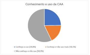 Conhecimento e uso da CAA.