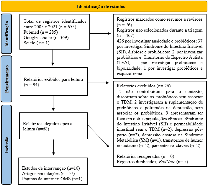 Delineamento das buscas em Fluxograma